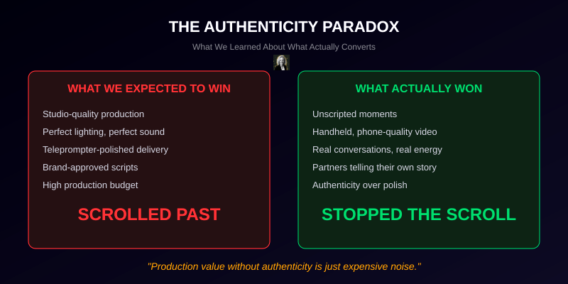 The Authenticity Paradox What we expected vs what actually converted