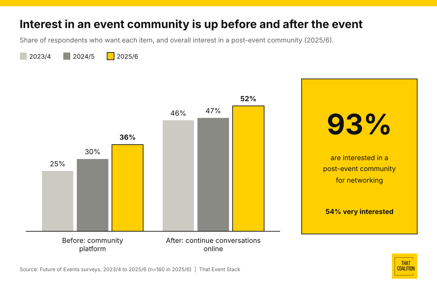 Grouped bars: interest in a community before and after the event, with 93% interested in a post-event community Grouped bars: interest in a community before and after the event, with 93% interested in a post-event community