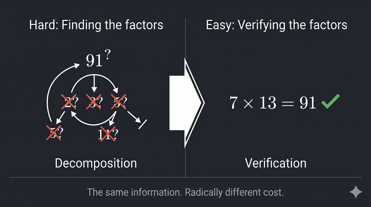 The factoring asymmetry — finding the prime factors of 91 is hard; verifying that 7 × 13 = 91 is trivial The factoring asymmetry — finding the prime factors of 91 is hard; verifying that 7 × 13 = 91 is trivial