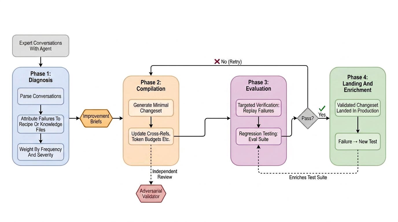 An Organizational Second Brain: Building an AI That Learns From Experts - Engineering at Meta