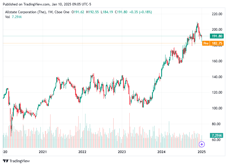 TradingView chart TradingView chart