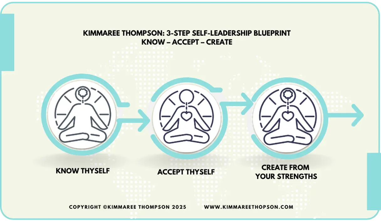 3-STEP SELF-LEADERSHIP BLUEPRINT: KNOW – ACCEPT – CREATE image with pencil outline of a person sitting cross legged.  first image highlights the mind, second image highlights the heart and third image has the outline of a person with both mind and heart united.