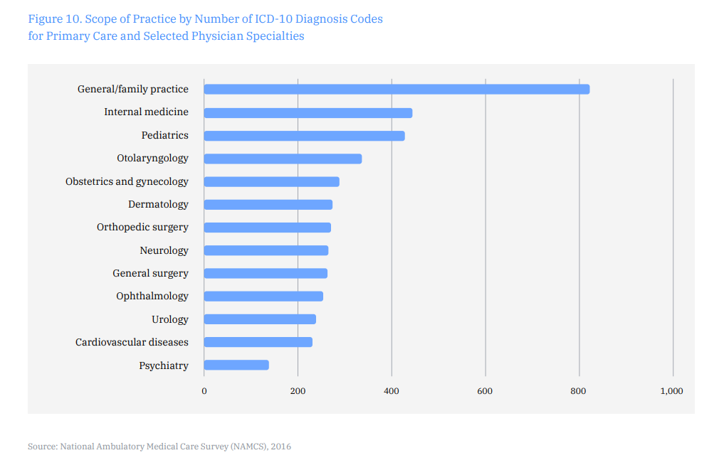 Family physicians: over 800 diagnoses, almost 400 more than the next highest specialty (internal medicine followed by pediatrics)