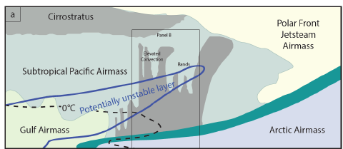This is a diagram with shades of grey and green that denote differenttypes of clouds and airmasses. It shows cirrus clouds at the top above subtropical airmass. Beneath it is a gulf airmass. The cold front is sliding into the bottom, pusshing the subtropical airmass up. Where that occurs are grey towers indicating cloud convection.