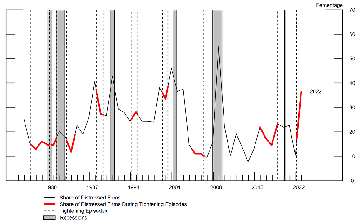 Figure 1. Share of Distressed Firms. See accessible link for data.