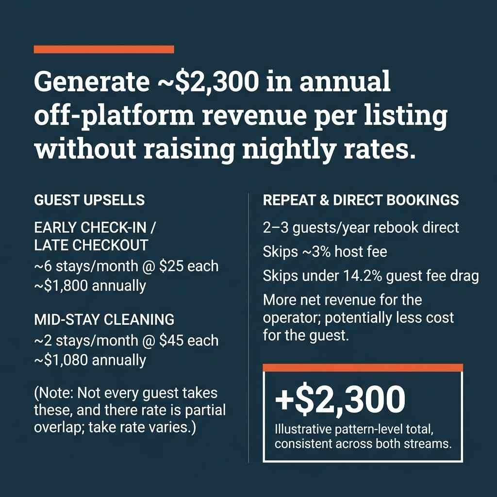 How one host added $2,300 in off-platform revenue to a single Airbnb listing — without raising the nightly rate.