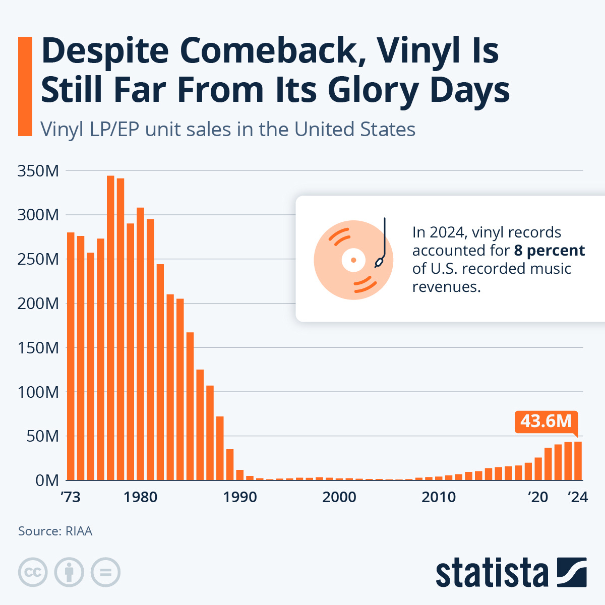Chart: Despite Comeback, Vinyl Is Still Far From Its Glory Days | Statista