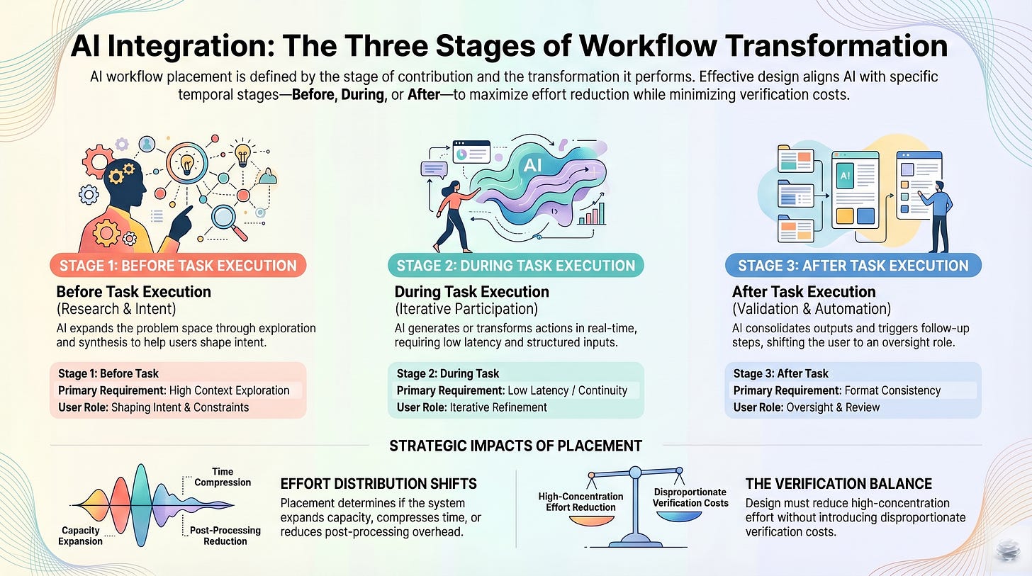 ai workflow stages: before task execution, during task execution, and after task execution ai workflow stages: before task execution, during task execution, and after task execution