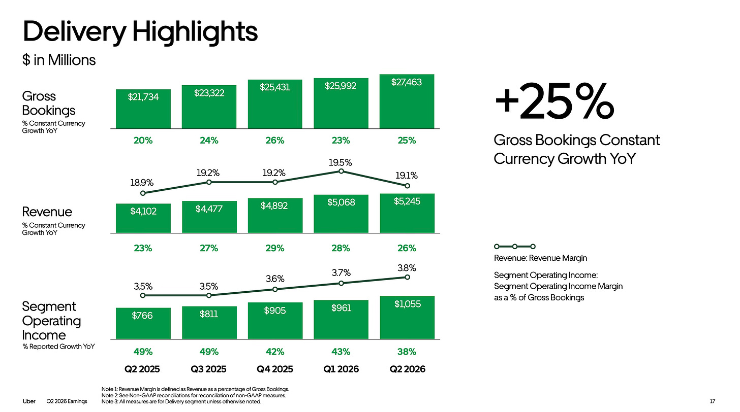 Uber Posts $2.39 B Profit, Acquires Delivery Hero