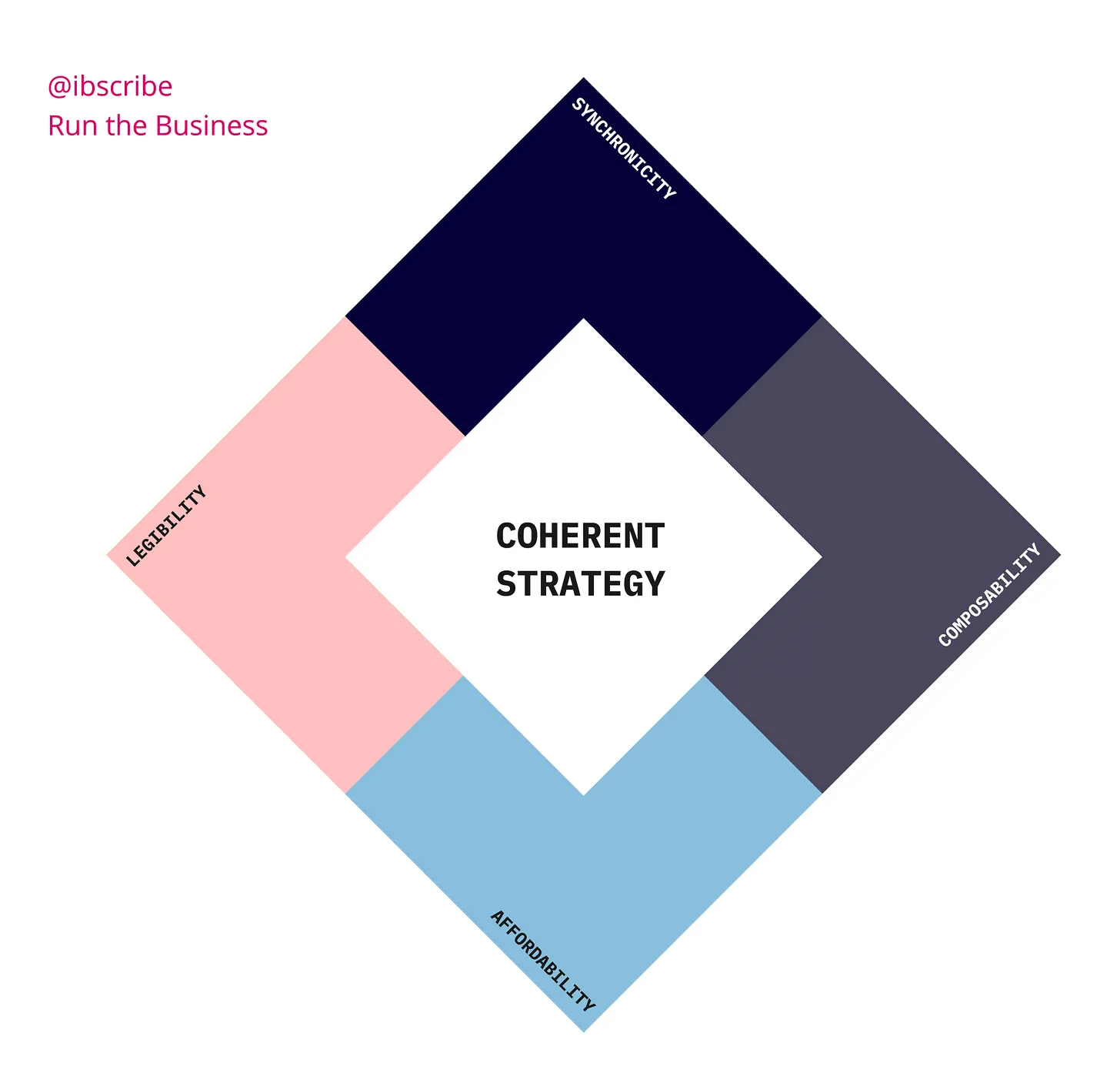 Strategy Coherence