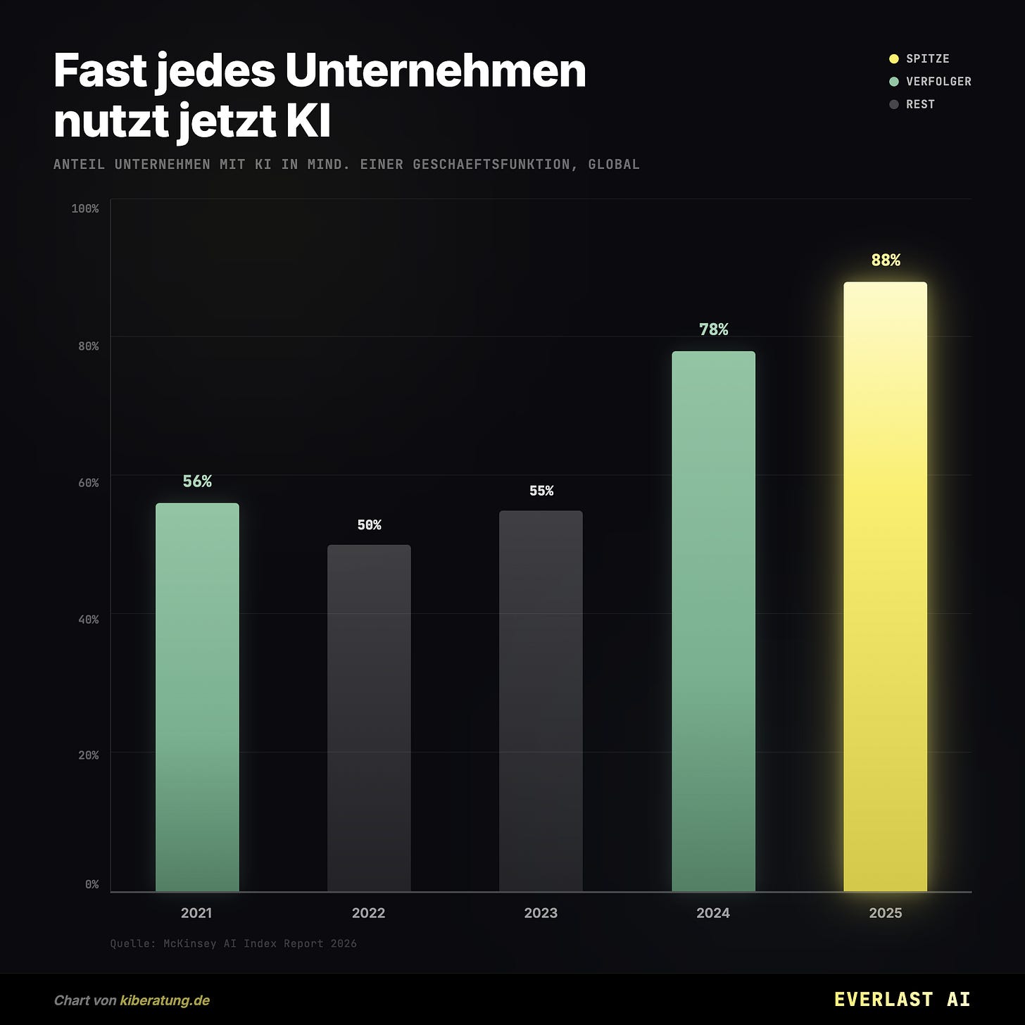 Fast jedes Unternehmen nutzt jetzt KI Fast jedes Unternehmen nutzt jetzt KI