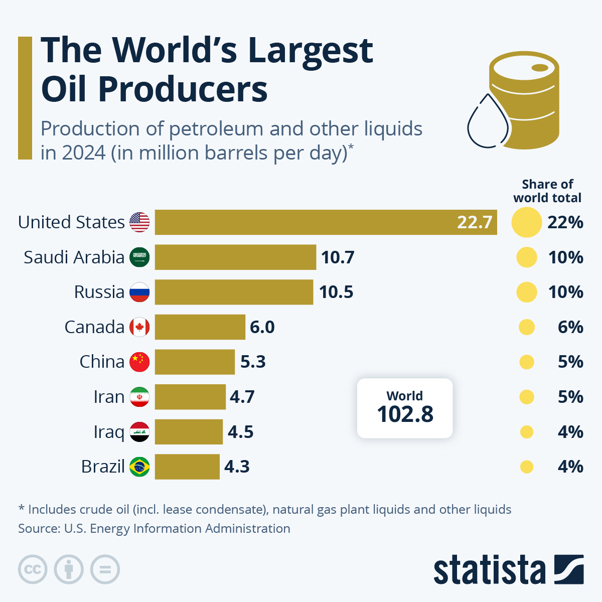 Chart: The World's Largest Oil Producers | Statista Chart: The World's Largest Oil Producers | Statista