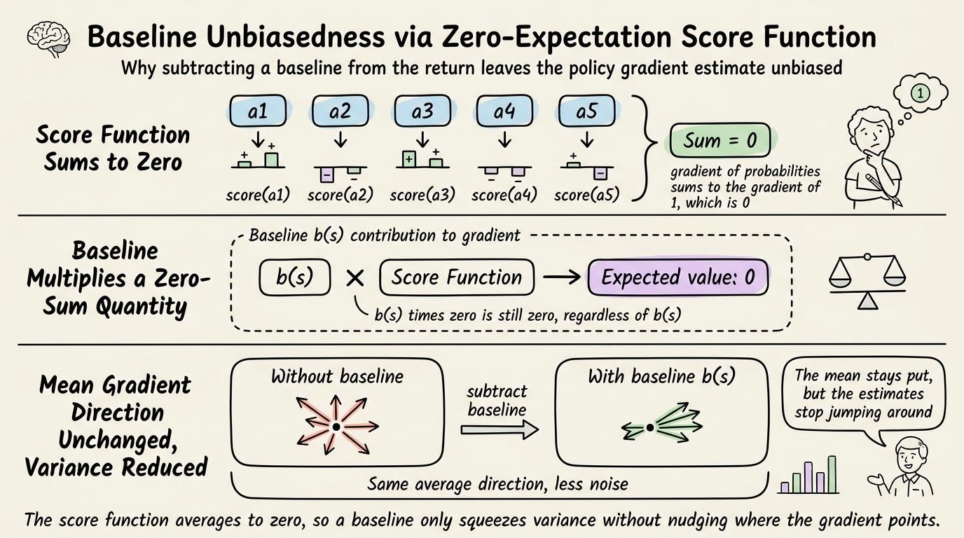 Diagram showing why subtracting a baseline leaves the gradient unbiased: the score function sums to zero across all actions, so the baseline's contribution cancels in expectation, leaving the mean gradient direction unchanged while only affecting variance Diagram showing why subtracting a baseline leaves the gradient unbiased: the score function sums to zero across all actions, so the baseline's contribution cancels in expectation, leaving the mean gradient direction unchanged while only affecting variance