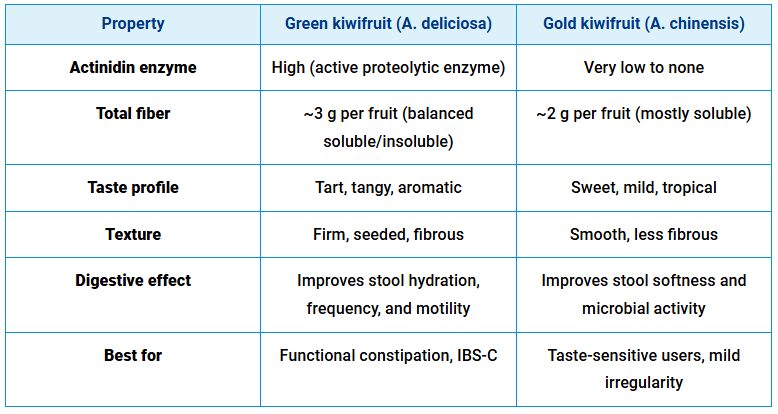 green kiwifruit vs gold kiwifruit