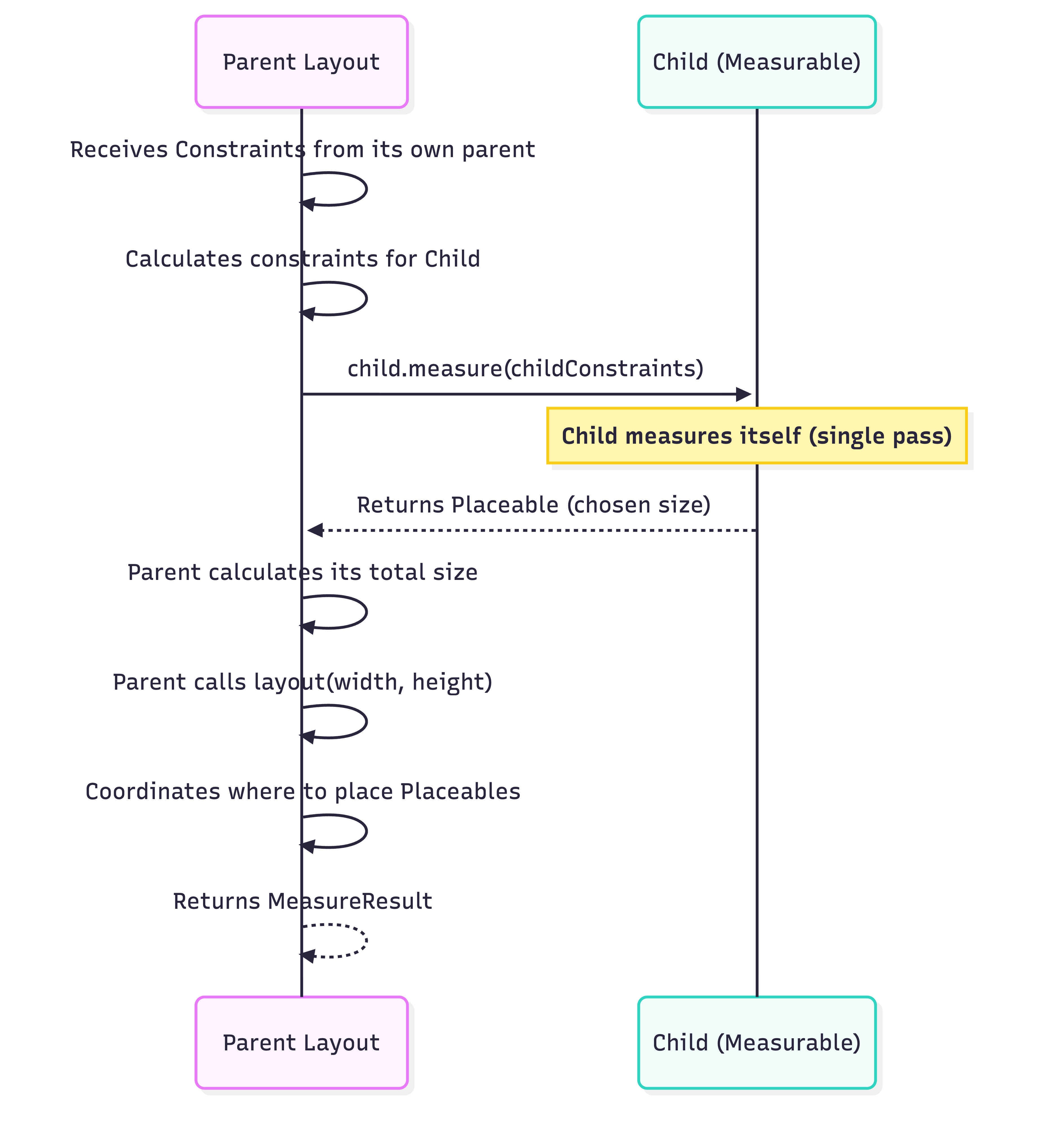 Jetpack Compose MeasurePolicy Explained