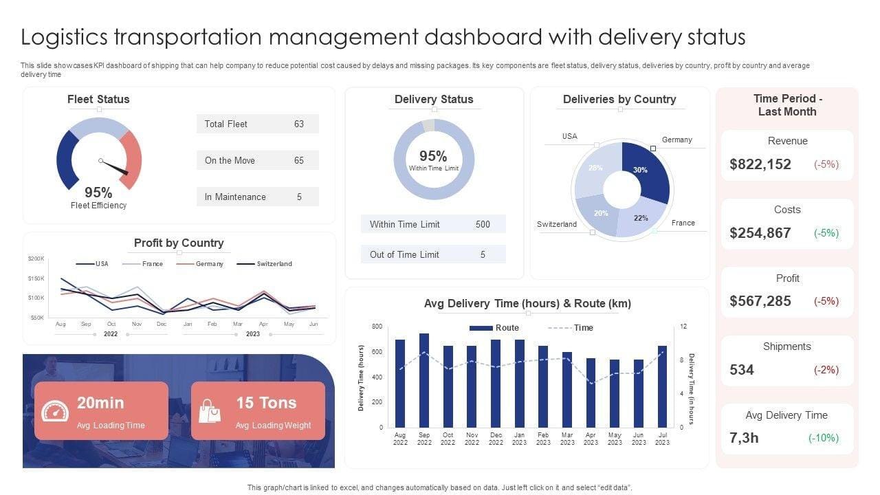 Logistics Transportation Management Dashboard With Delivery Status Portrait