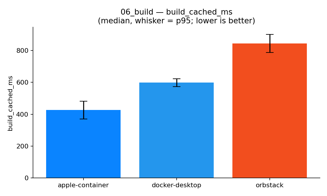 Bar chart of cached image rebuild time in milliseconds; Apple container lowest near 426, Docker Desktop near 598, OrbStack near 844.