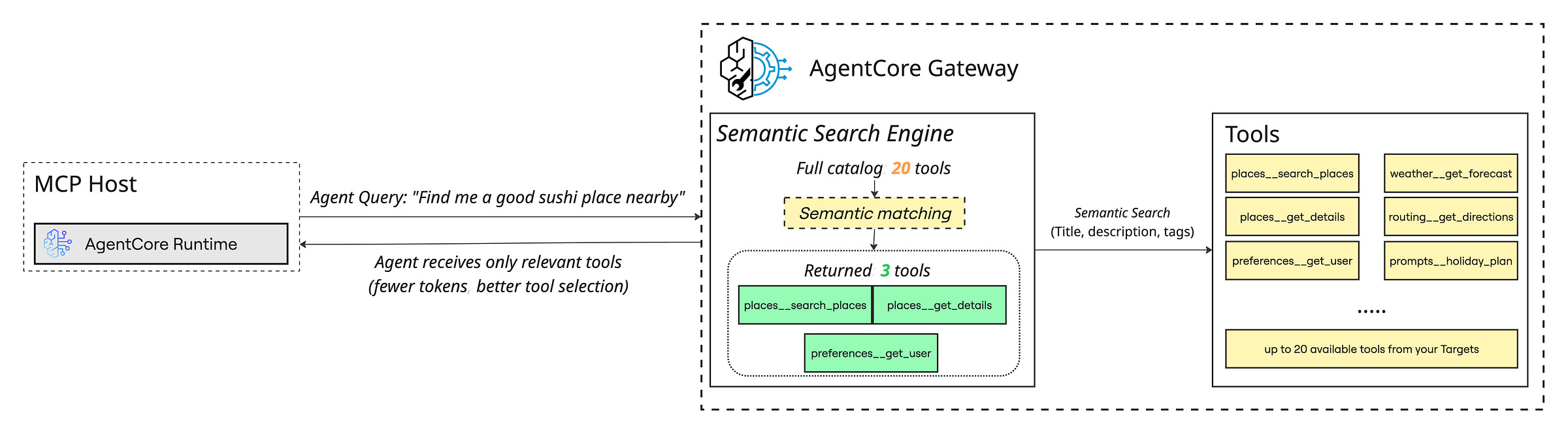 AgentCore Gateway