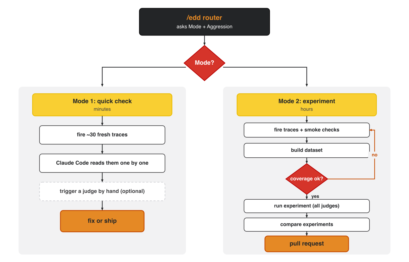 The skill's decision flow — a small change takes the quick Mode 1 path; new functionality takes the Mode 2 dataset-and-experiment path. The skill's decision flow — a small change takes the quick Mode 1 path; new functionality takes the Mode 2 dataset-and-experiment path.