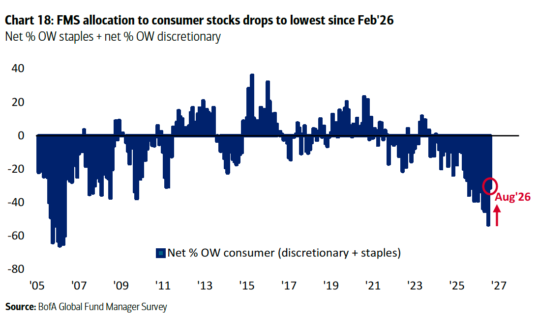 Chart 18: FMS allocation to consumer stocks drops to lowest since Feb'26
Net % OW staples + net % OW discretionary
40
20
0
-20
-40
Aug'26
-60
Net % OW consumer (discretionary + staples)
-80
'05
'07
'09
'11
'13
'15
'17
'19
'21
'23
'25
'27
Source: BofA Global Fund Manager Survey Chart 18: FMS allocation to consumer stocks drops to lowest since Feb'26
Net % OW staples + net % OW discretionary
40
20
0
-20
-40
Aug'26
-60
Net % OW consumer (discretionary + staples)
-80
'05
'07
'09
'11
'13
'15
'17
'19
'21
'23
'25
'27
Source: BofA Global Fund Manager Survey