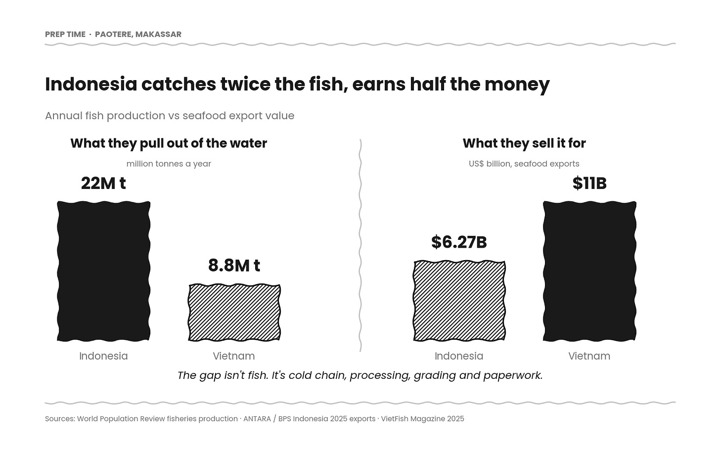 Two paired bar charts. Indonesia produces 22 million tonnes of fish a year against Vietnam's 8.8 million, but Indonesia's seafood exports are worth 6.27 billion US dollars against Vietnam's 11 billion. Two paired bar charts. Indonesia produces 22 million tonnes of fish a year against Vietnam's 8.8 million, but Indonesia's seafood exports are worth 6.27 billion US dollars against Vietnam's 11 billion.
