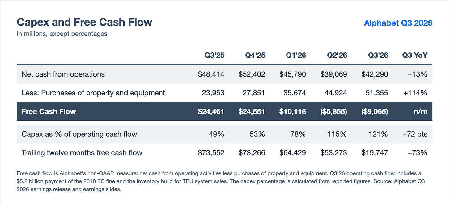 Capex and Free Cash Flow, Alphabet Q3 2026 Capex and Free Cash Flow, Alphabet Q3 2026