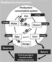 https://www.researchgate.net/publication/334075327/figure/fig1/AS%3A794743223119872%401566492958450/ntegrated-resource-flow-diagram-for-the-circular-economy-legend-Thick-arrows-are.ppm