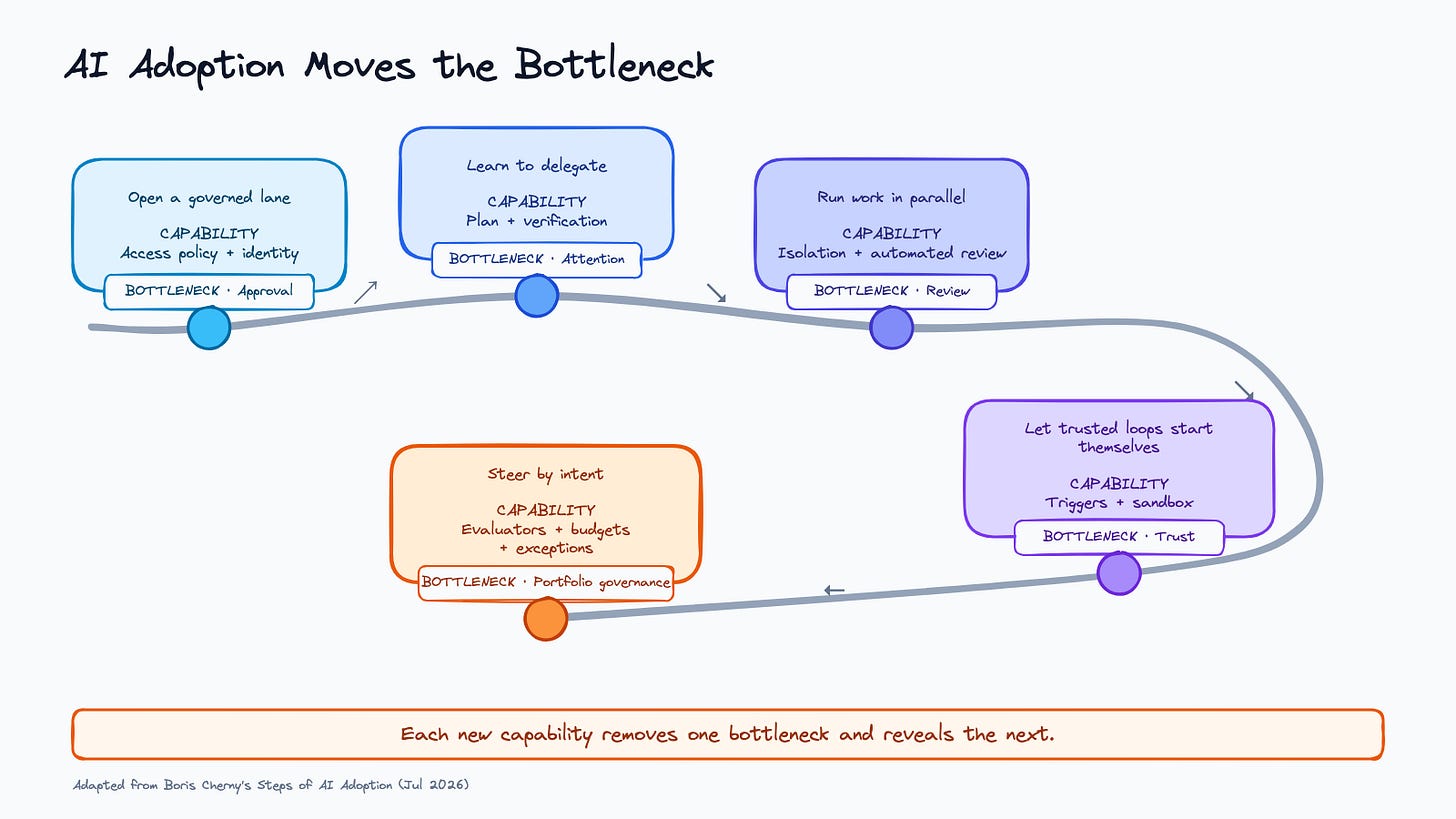 AI adoption moves the bottleneck from permission to attention, review, trust, and portfolio governance