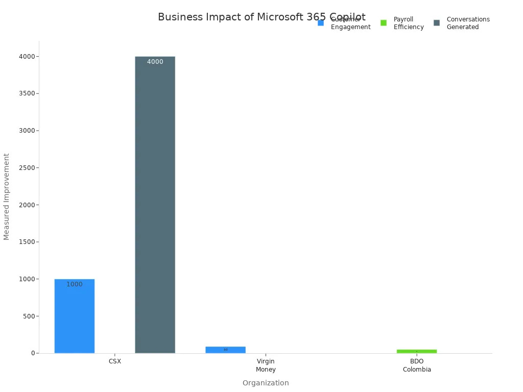 Bar chart showing measurable business improvements after Microsoft 365 Copilot implementation