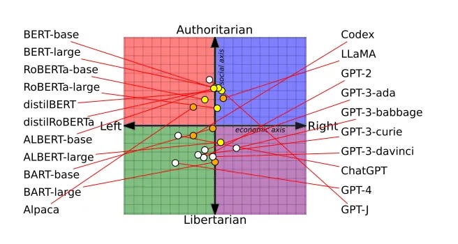 AI Chatbot Bias Grid