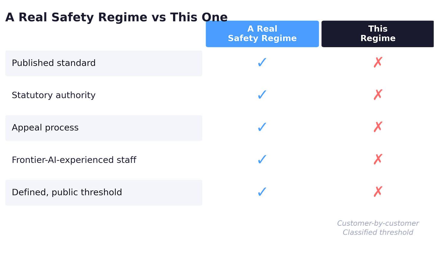 Comparison table scoring five attributes. A real safety regime has a published standard, statutory authority, an appeal process, frontier-AI-experienced staff, and a defined public threshold, all marked present. The current regime is marked absent on all five and runs customer by customer on a classified threshold.