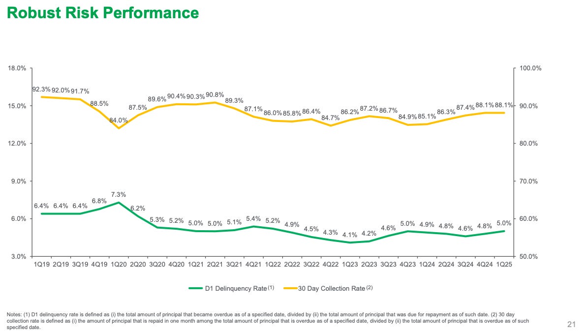 Chart showing Qifu Technology’s delinquency and loan collection metrics from 2019 to Q1 2025. Green line tracks Day-1 delinquency rate (D1), and yellow line tracks 30-day collection rate. Highlights strong credit quality and stable underwriting, key focus of Beating the Tide’s fintech deep dive.