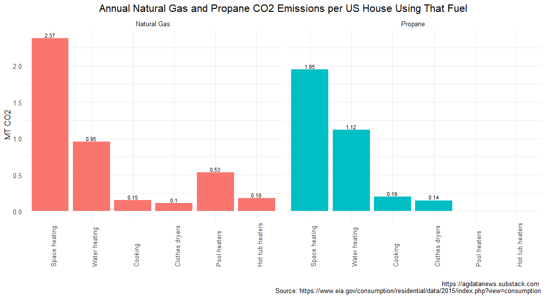US Gas Emissions