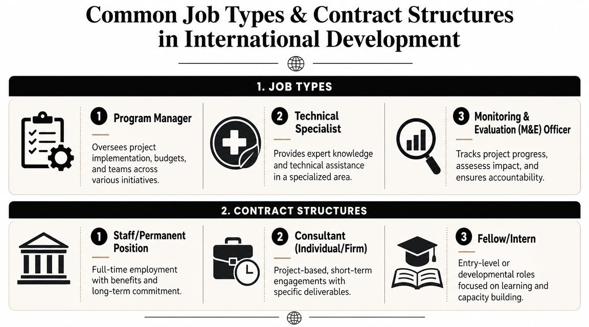 An infographic detailing common job types and contract structures within the international development sector.