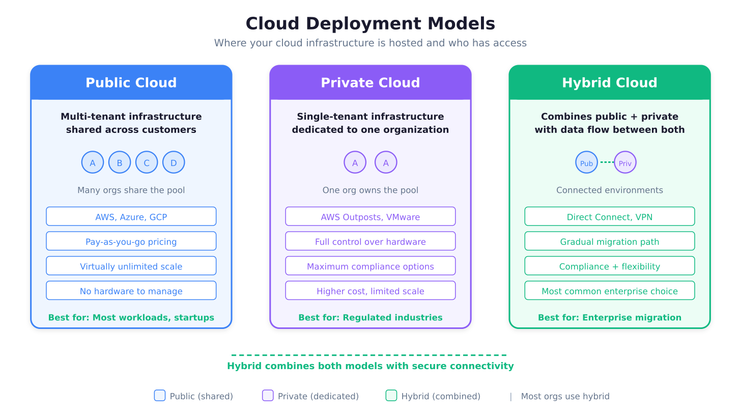 Diagram illustrating three deployment models: public cloud shared among tenants, private cloud dedicated to one organization, and hybrid cloud connecting on-premises infrastructure to AWS through Direct Connect or VPN