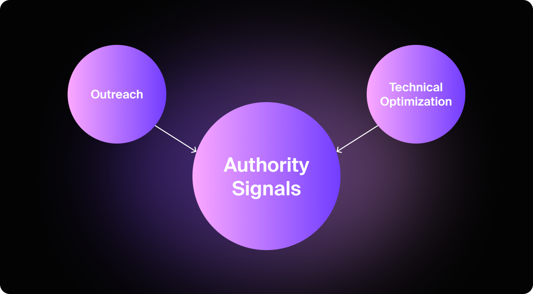 Graphic showing that outreach + technical optimization make up the basis for success on ChatGPT ads.