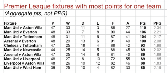PL most pts h2h PL most pts h2h