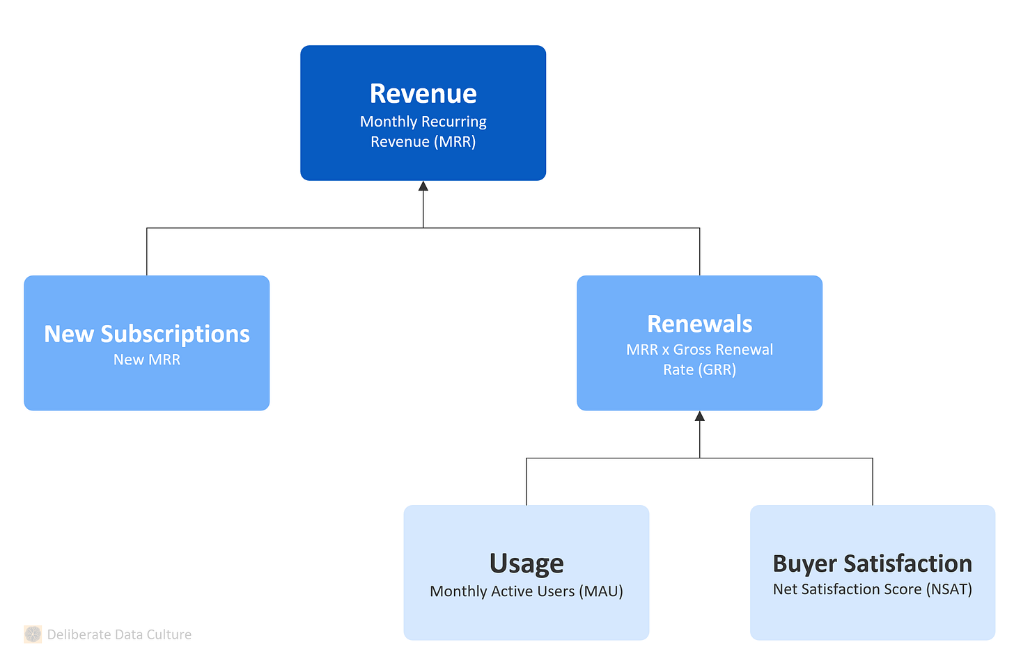 A three-level hierarchy. At the top is a dark box that says, 'Revenue - Monthly Recurring Revenue (MRR).' Underneath are two boxes, each with an arrow pointing up to the revenue box. The one on the left says, 'New Subscriptions - New MRR.' The one on the right says, 'Renewals - MRR x Growss Renewal Rate (GRR).' Underneath the Renewals box are two more boxes, with arrows pointing up to Renewals. The first says, 'Usage - Monthly Active Users (MAU).' The second says 'Buyer Satisfaction - Net Satisfaction Score (NSAT).' A three-level hierarchy. At the top is a dark box that says, 'Revenue - Monthly Recurring Revenue (MRR).' Underneath are two boxes, each with an arrow pointing up to the revenue box. The one on the left says, 'New Subscriptions - New MRR.' The one on the right says, 'Renewals - MRR x Growss Renewal Rate (GRR).' Underneath the Renewals box are two more boxes, with arrows pointing up to Renewals. The first says, 'Usage - Monthly Active Users (MAU).' The second says 'Buyer Satisfaction - Net Satisfaction Score (NSAT).'