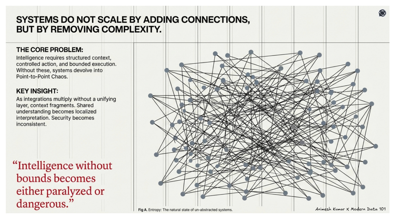 SYSTEMS DO NOT SCALE BY ADDING CONNECTIONS, BUT BY REMOVING COMPLEXITY. THE CORE PROBLEM: Intelligence requires structured context, controlled action, and bounded execution. Without these, systems devolve into Point-to-Point Chaos. KEY INSIGHT: As integrations multiply without a unifying layer, context fragments. Shared understanding becomes localized interpretation. Security becomes inconsistent. | Modern Data 101