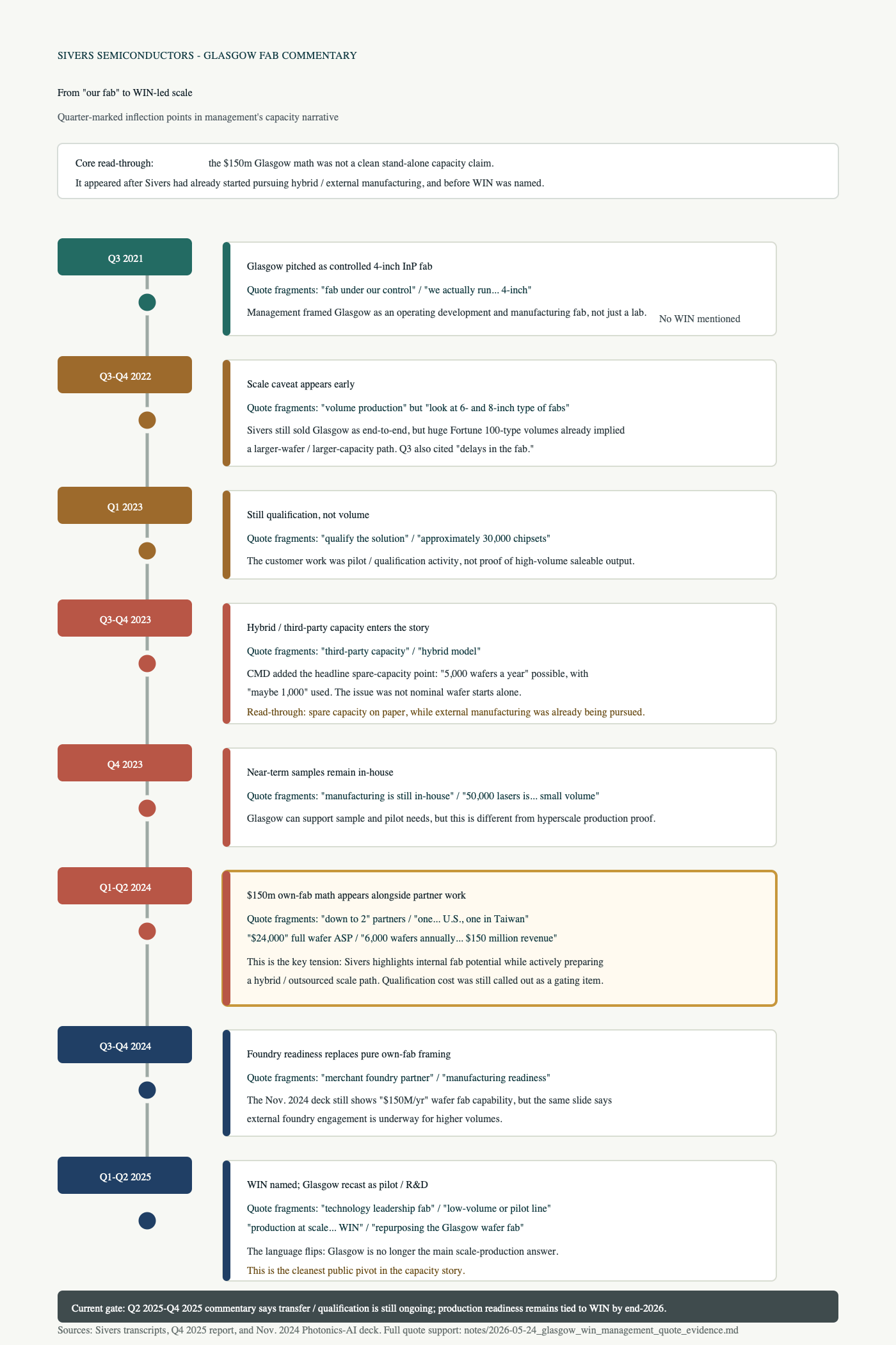 Sivers Glasgow capacity commentary timeline Sivers Glasgow capacity commentary timeline
