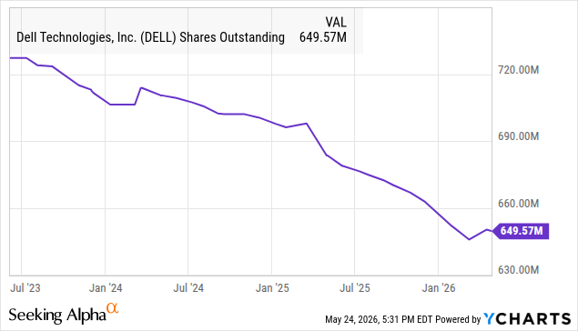 Dell shares outstanding falling from about 720M to 649.6M as buybacks shrink the count Dell shares outstanding falling from about 720M to 649.6M as buybacks shrink the count