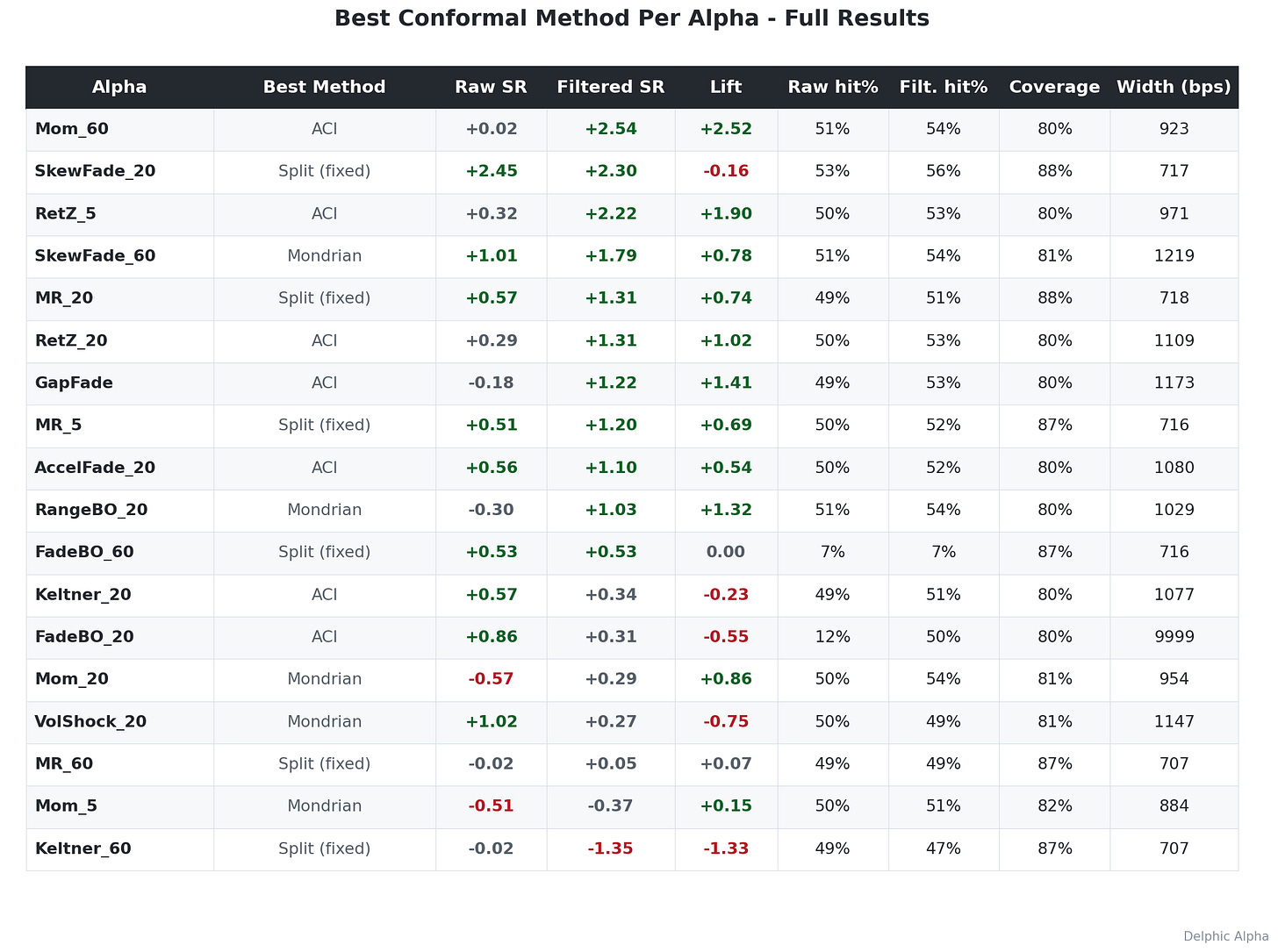 Complete results table for all 18 alphas and 6 methods