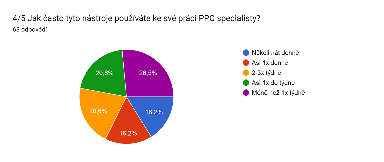 Graf odpovědí Formulářů. Název otázky: 4/5 Jak často tyto nástroje používáte ke své práci PPC specialisty?. Počet odpovědí: 68 odpovědí.