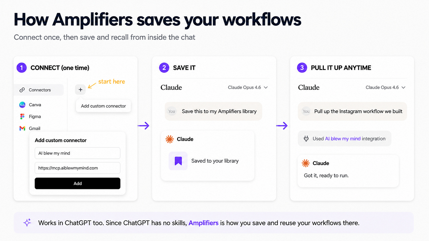 How to save and reuse AI workflows with Amplifiers in three steps: connect the AI blew my mind connector to Claude, save a workflow to your private library, then pull it up in any new chat, in Claude or ChatGPT.