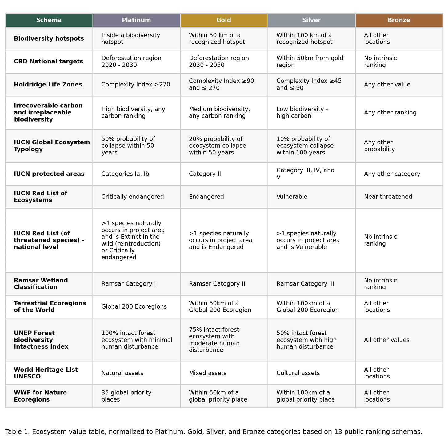Table ranking ecosystem value into four categories (Platinum, Gold, Silver, Bronze) using 13 public schemas, including biodiversity hotspots, CBD national targets, Holdridge life zones, IUCN ecosystem typology, protected-area categories and Red Lists, Ramsar wetlands, WWF ecoregions, UNESCO World Heritage and UNEP forest intactness. Platinum generally means the highest threat or priority, such as inside a biodiversity hotspot, critically endangered or IUCN category Ia/Ib. Gold and Silver are progressively lower or farther from priority areas, and Bronze covers all other locations.