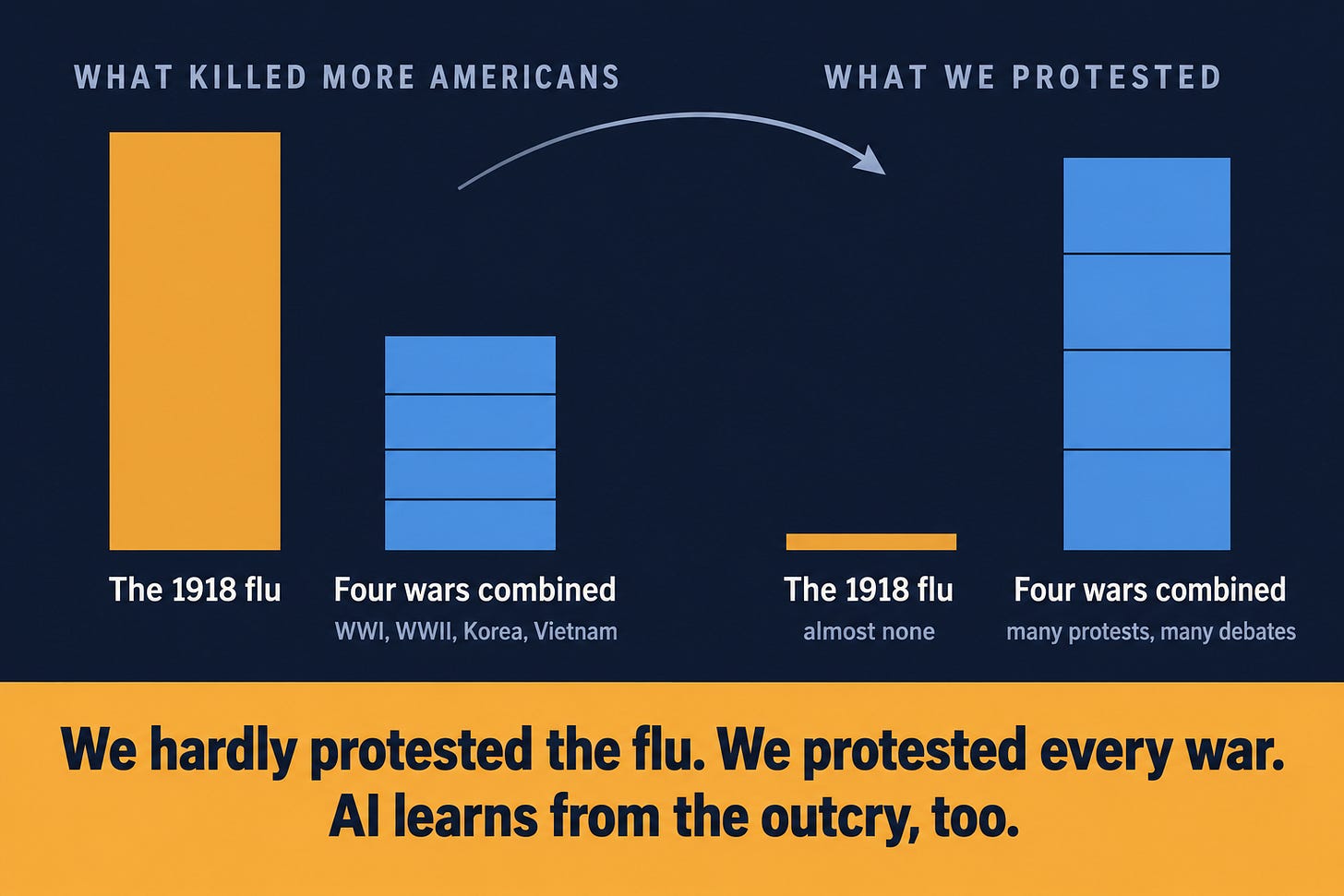 Two columns, no numbers, because Craig gives none beyond "more than the four wars combined." Left column, WHAT KILLED MORE AMERICANS: two stacked shapes, a tall one labeled "1918 flu" and, beside it, a shorter stack of four labeled "WWI, WWII, Korea, Vietnam, combined," the flu visibly taller. Right column, WHAT WE PROTESTED: the flu shape shrunk to a sliver labeled "almost none," the wars stack grown tall, labeled "many." The reader sees the ranking flip. Takeaway band: "We hardly protested the flu. We protested every war. AI learns from the outcry, too.