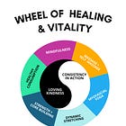 The Wheel of Vitality and Healing