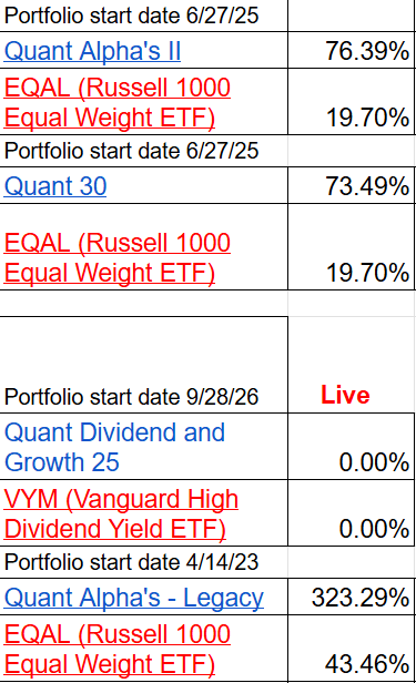 Table displaying various investment portfolios with their start dates and performance percentages.