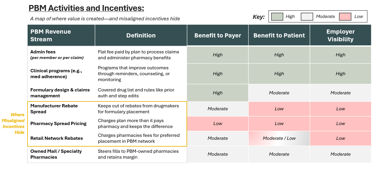 “Table mapping PBM revenue streams to misaligned incentives. Columns include rebate optimization, spread pricing, and network fees. Highlights how PBMs profit from actions that don’t directly benefit patients.”
