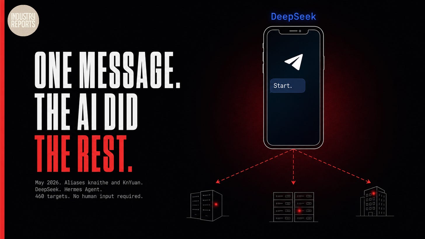 Dark cinematic editorial hero image for a cybersecurity newsletter. Near-black background with a deep red atmospheric glow on the right side. Left side bold white headline in very large condensed sans-serif across three lines: "ONE MESSAGE." "THE AI DID" Below in large bold red: "THE REST." Small gray monospace below: "May 2026. Aliases knaithe and KnYuan. DeepSeek. Hermes Agent. 460 targets. No human input required." Center-right: a minimal flat smartphone outline in thin white stroke with a dark navy screen. Inside the screen: a white paper plane Telegram icon at the top and a single dark navy message bubble with white text reading "Start." Three bold red dashed arrows fan outward from the base of the phone pointing toward three minimal server and building outlines in white stroke at low opacity, each with a small red breach dot. Above the phone in electric blue monospace: "DeepSeek" Industry Reports circular logo top left. Red left border stripe on far left edge. Dark cinematic editorial hero image for a cybersecurity newsletter. Near-black background with a deep red atmospheric glow on the right side. Left side bold white headline in very large condensed sans-serif across three lines: "ONE MESSAGE." "THE AI DID" Below in large bold red: "THE REST." Small gray monospace below: "May 2026. Aliases knaithe and KnYuan. DeepSeek. Hermes Agent. 460 targets. No human input required." Center-right: a minimal flat smartphone outline in thin white stroke with a dark navy screen. Inside the screen: a white paper plane Telegram icon at the top and a single dark navy message bubble with white text reading "Start." Three bold red dashed arrows fan outward from the base of the phone pointing toward three minimal server and building outlines in white stroke at low opacity, each with a small red breach dot. Above the phone in electric blue monospace: "DeepSeek" Industry Reports circular logo top left. Red left border stripe on far left edge.